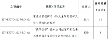 西安中医脑病医院两项课题获批陕西省中医药科研项目立项